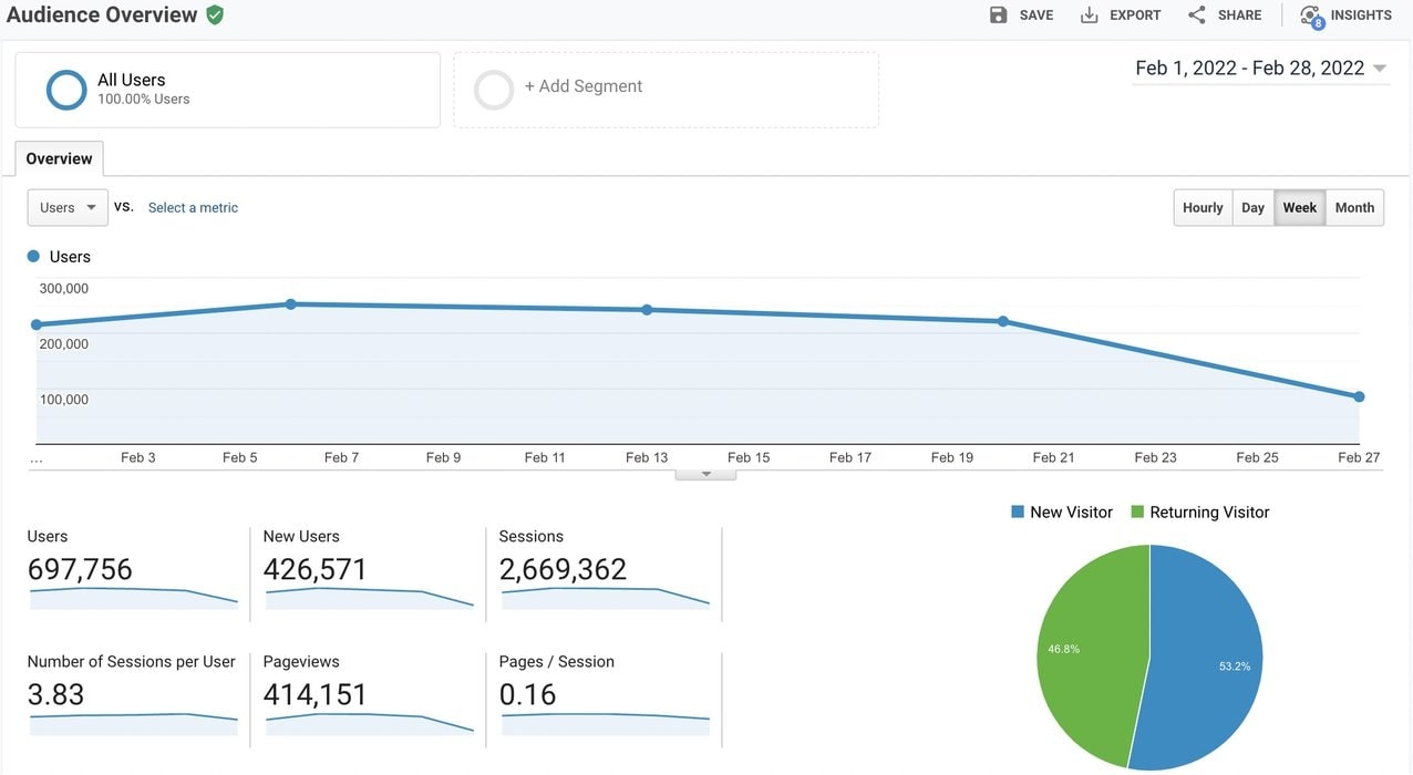 Google Analytics view of the Audience Overview.