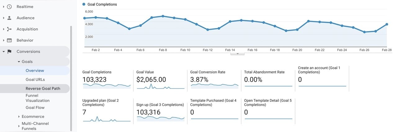 Google Analytics view of conversion rate.