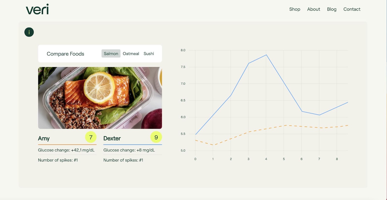 A graph showing off an example change of blood sugar in different people.