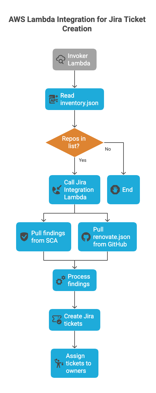 A flowchart showing AWS lambda integration for jira ticket creation. Invoker Lambda, then read inventory.json. If repos are in the list, call Jira integration lambda, then pull and process findings.