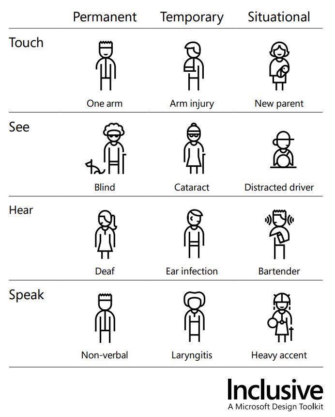 Illustrated chart with colums titles physical, temporary, and situational disabilities and rows titled touch, see, hear, and speak.