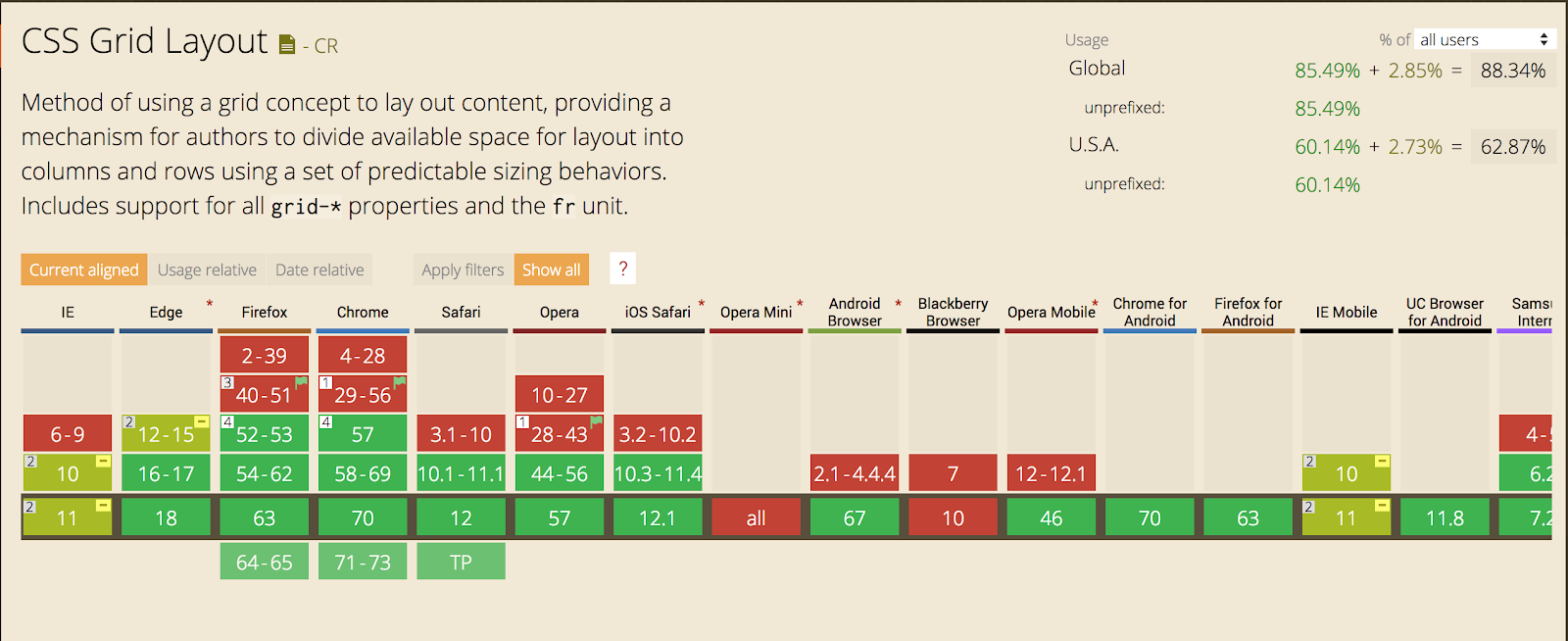 According to Can I Use, CSS grid is supported by the latest versions of all browsers but Opera Mini and Blackberry Browser.