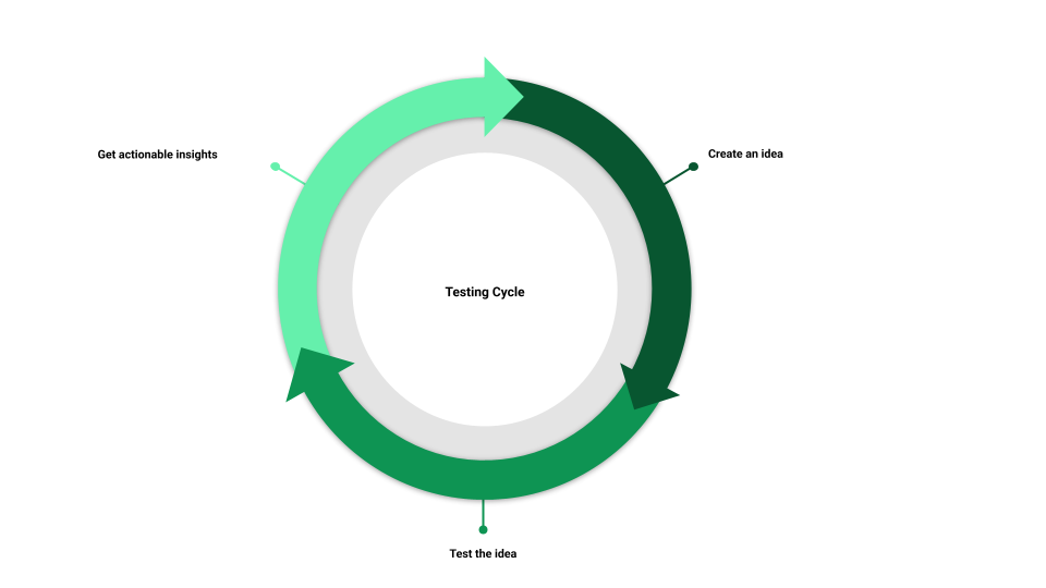 Idea testing circle. Create an idea. Test the idea. Get actionable insights. Repeat.