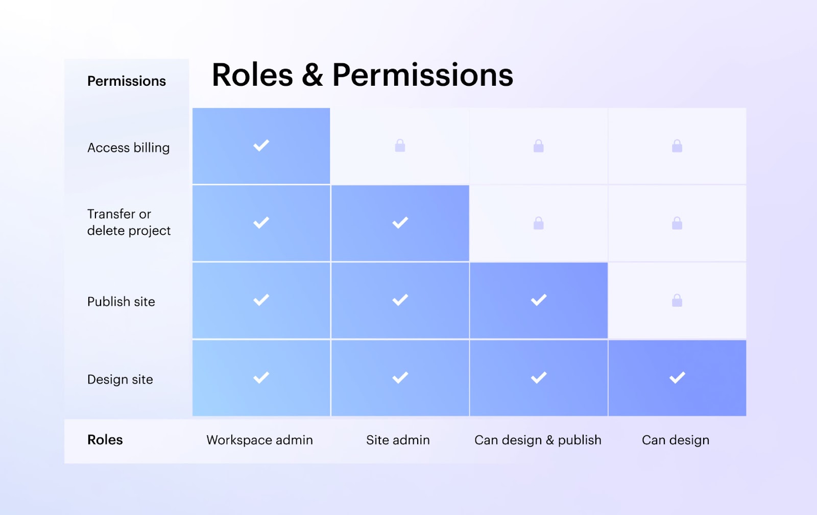 Control who can do what within your team with new roles and permissions.