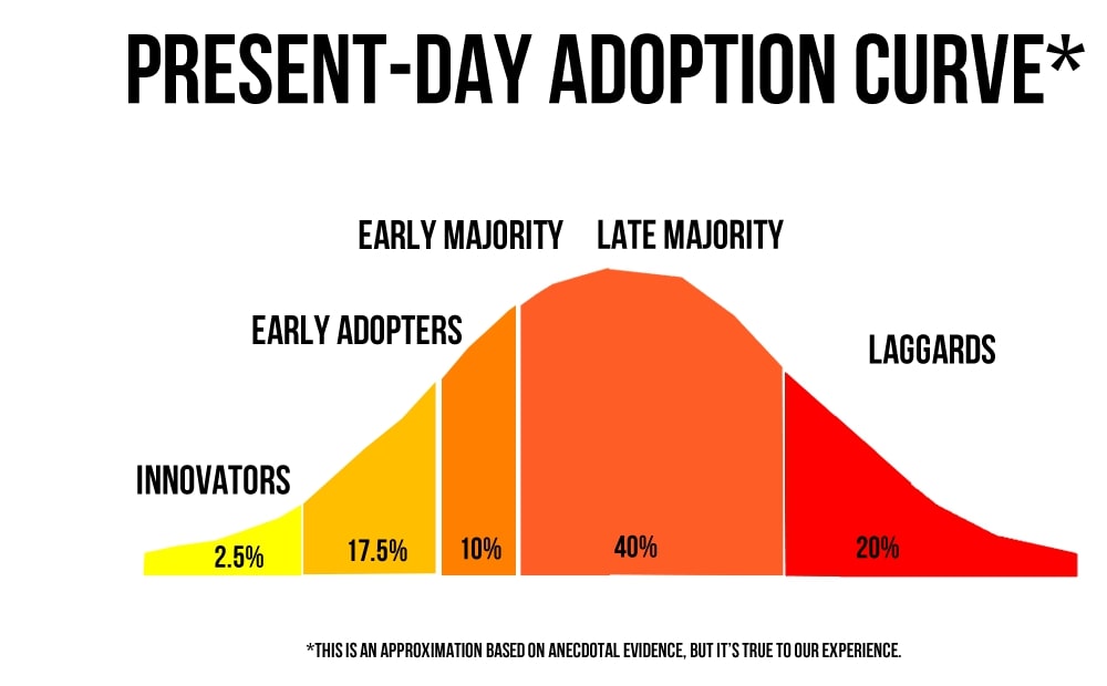 market adoption curve graph