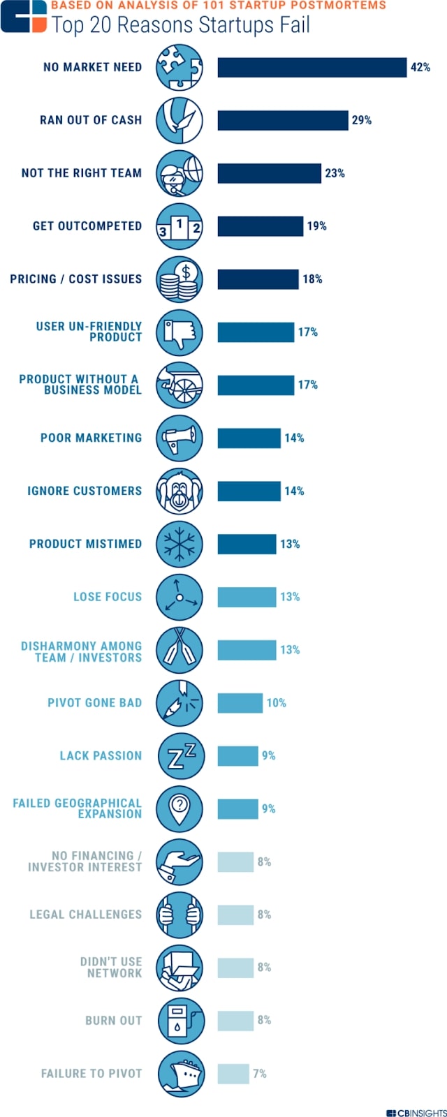 top 20 reasons startups fail