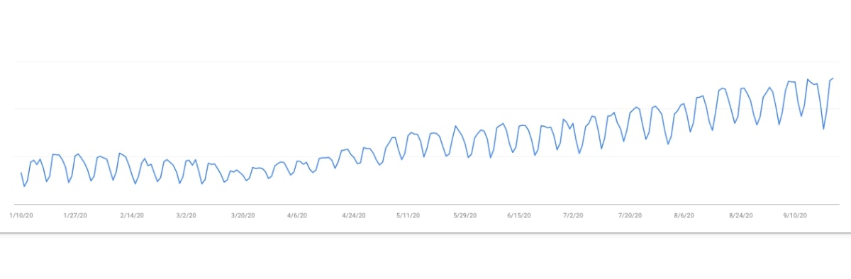 An image of Webflow's blog growth due to SEO.