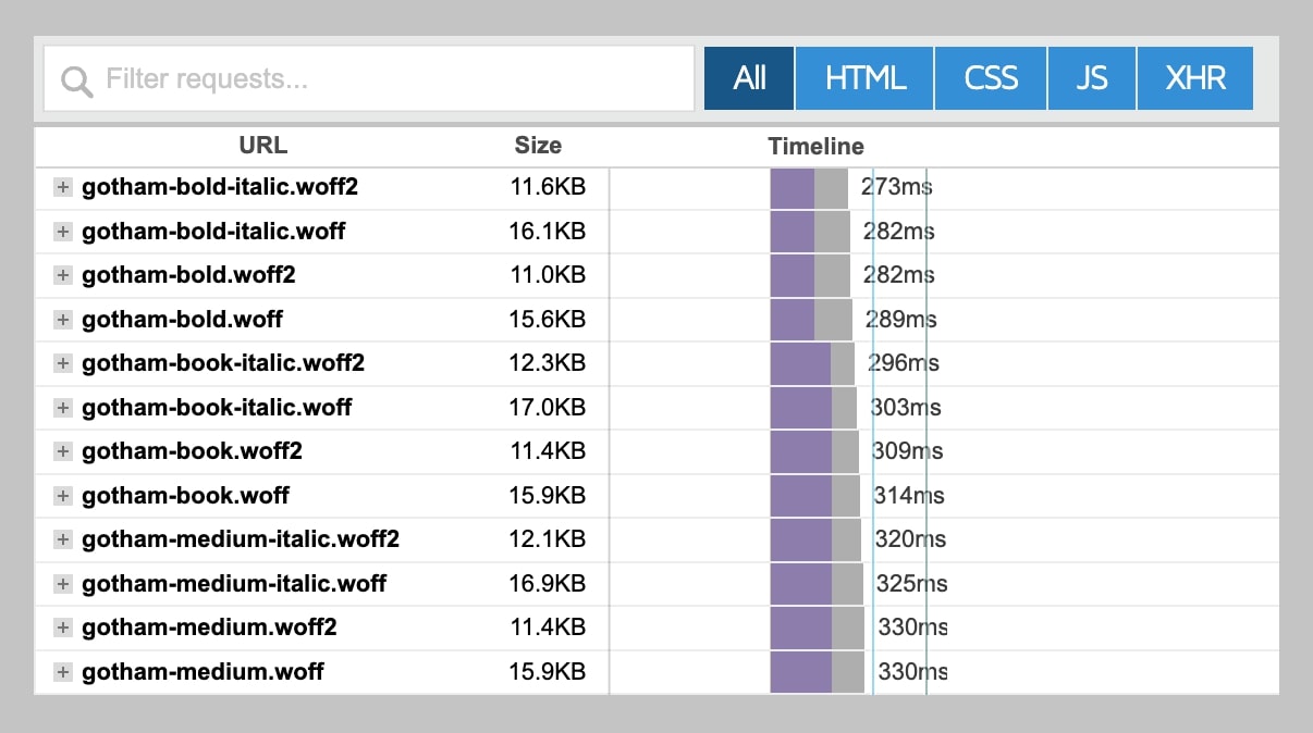 An example of font and duplicate font requests
