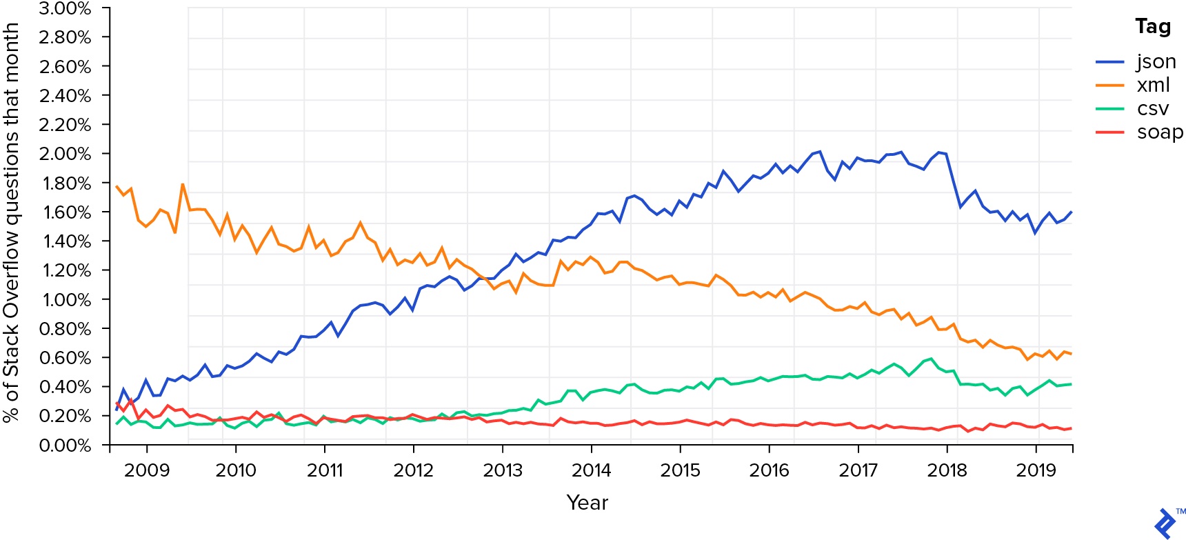 A line graph tracking the percentage of Stack Overflow questions per month against the years 2009-2019 tagged with json, xml, csv, and soap. The graph shows a steady increase of json queries from 2009-2017 before a slight downward trend. XML steadily declined from 1.8% to 0.8% between the recorded years, and CSV and SOAP remained mostly low and stagnant.