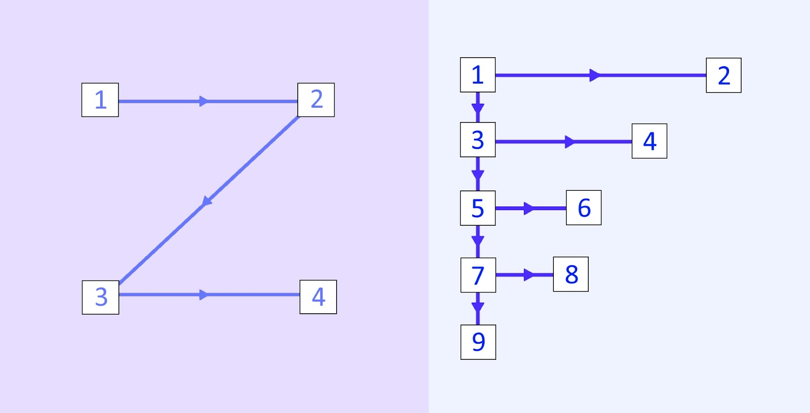 Two patterns side by side, using arrows and numbers to represent reading patterns. A Z-pattern is on the left, and an F-pattern is on the right.