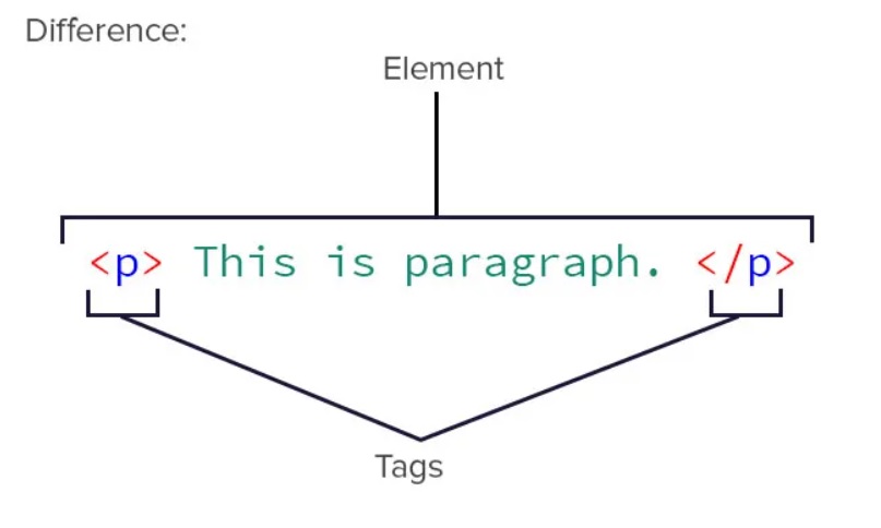 An image showing an html element that says "This is paragraph." The image indicates what part are the tags and what part is the element.