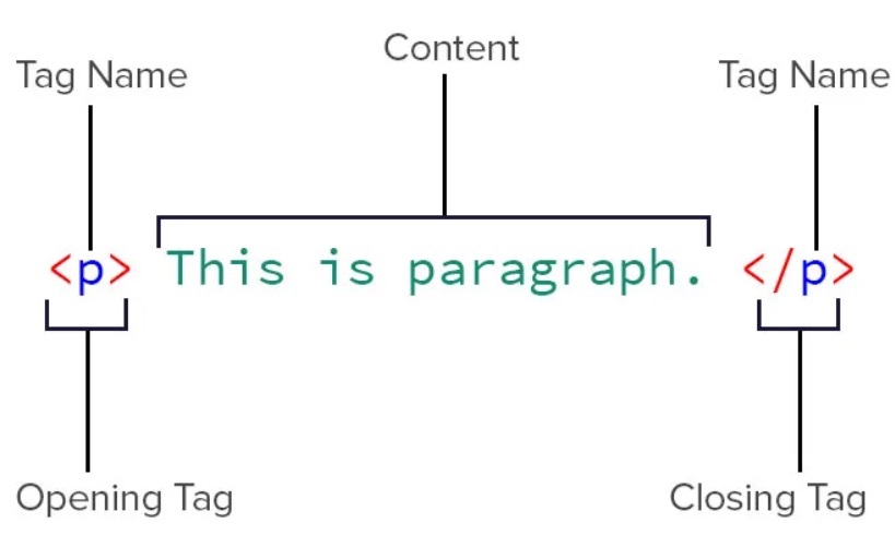 An image of an HTML tag that spells out "This is paragraph." The image indicates what is the opening tag, and what is the closing tag.