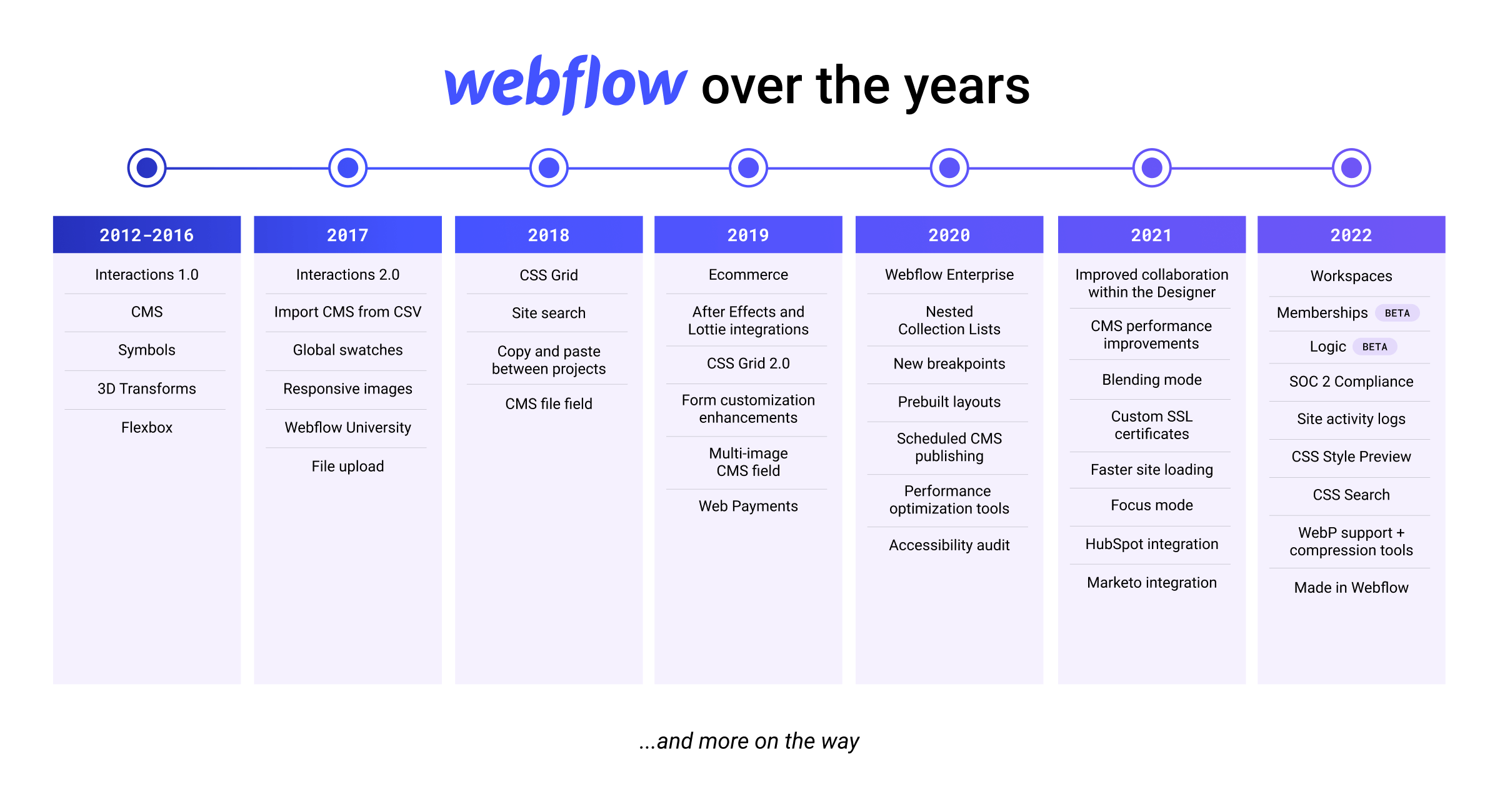 Image of Webflow releases between 2012-2022 including key features such as Interactions, CMS, Symbols, 3D transforms, Flexbox, global swatches, Lottie integrations, accessibility audit, SOC 2 compliance, WebP support, and more.