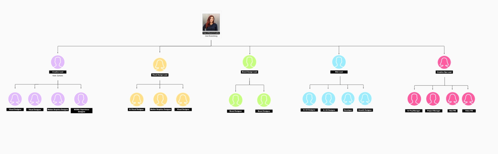An image of MURAL's team structure.
