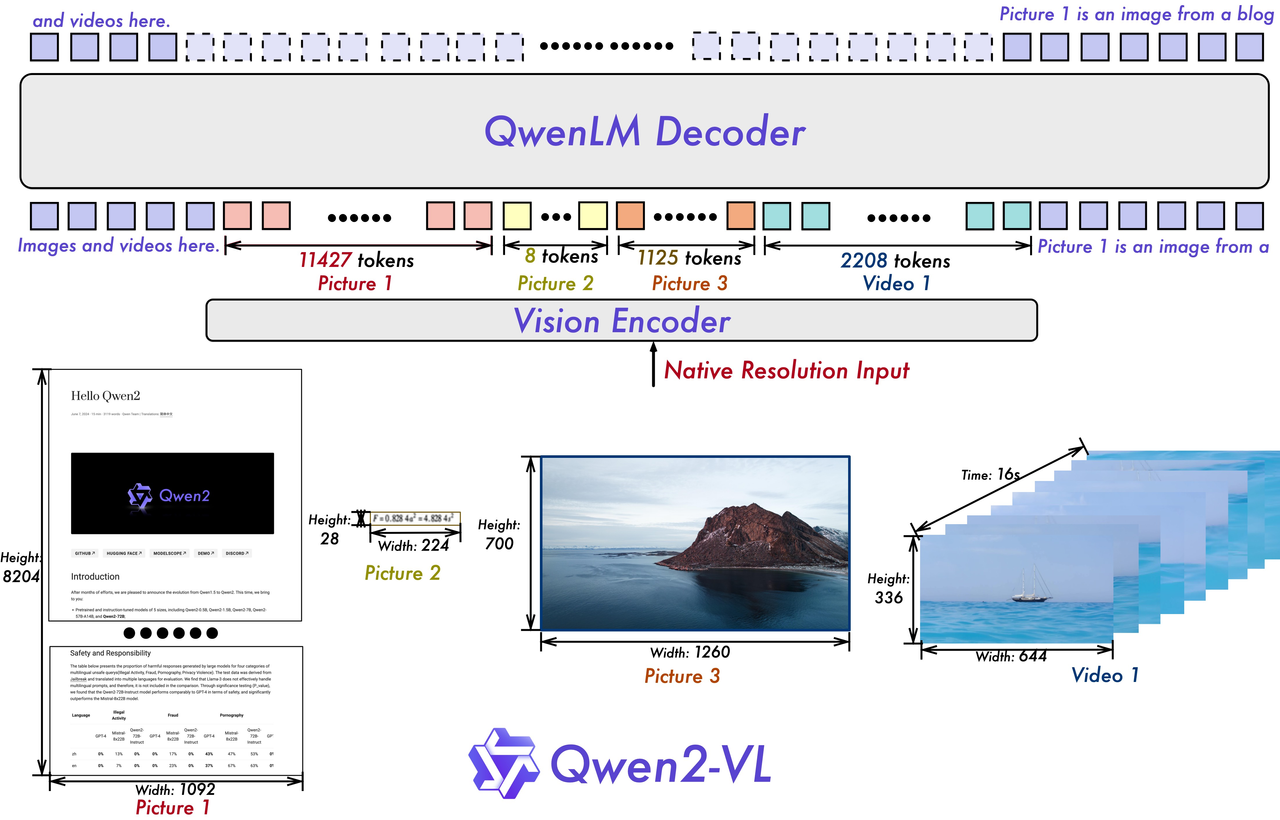 Diagram of the Qwen2-VL model in action