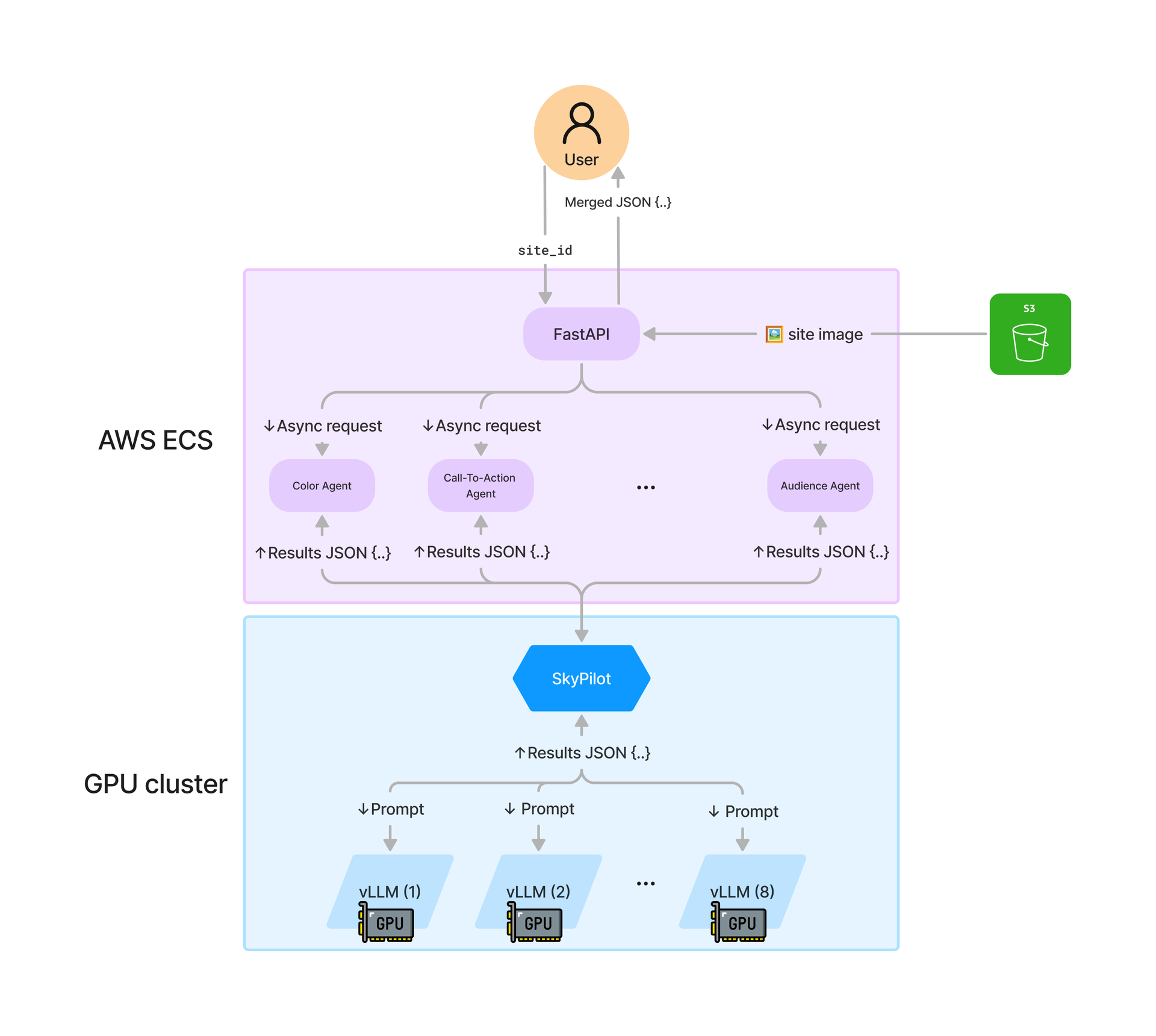 Site analysis pipeline involving S3, FastAPI, async agents, and SkyPilot