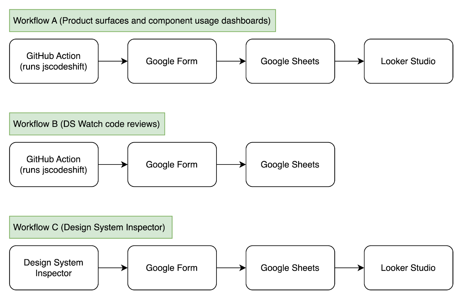 Example workflows for design system observability. A GitHub Action submits data to a Google Form, which is recorded in a spreadsheet in Google Sheets, which then powers a Looker Studio dashboard.