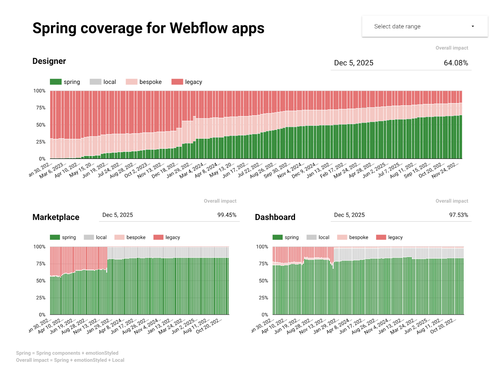 Spring adoption across various product surfaces. Adoption is above 95% for Dashboard and Marketplace. It's grown from 0% to 64 over three years in Designer.