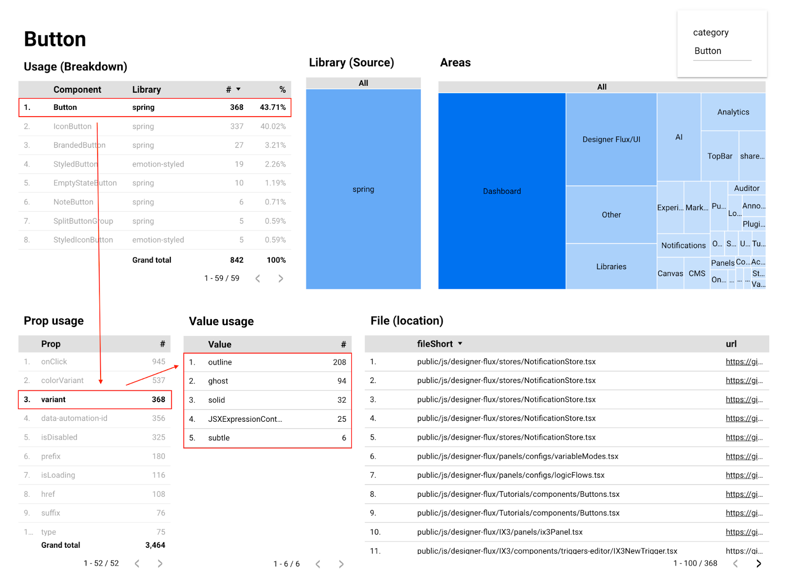 Component usage dashboard for the Button component. This view is drilled down to view the variant prop for Button and to see the prop values used.