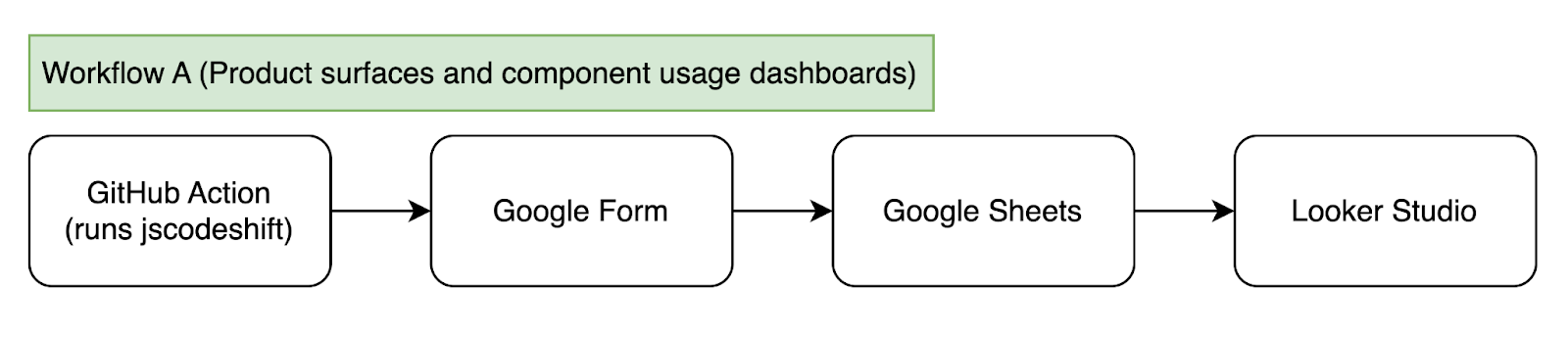 Workflow for Spring adoption across various product surfaces. A GitHub Action submits data to a Google Form, which is recorded in a spreadsheet in Google Sheets, which then powers a Looker Studio dashboard.