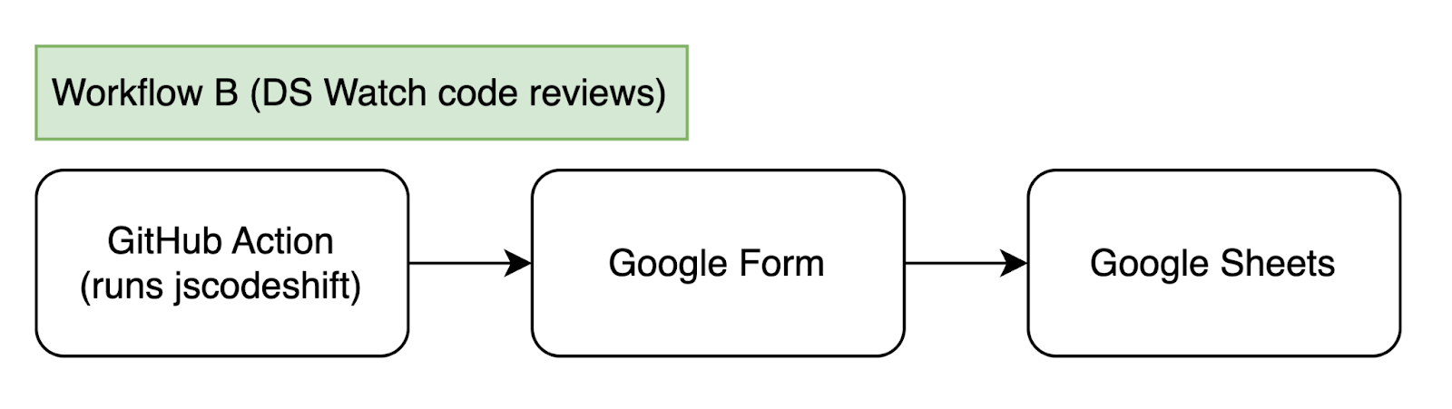 Workflow for the DS Watch code review process. A GitHub Action submits data to a Google Form, which is recorded in a spreadsheet in Google Sheets, which is reviewed by a Design System team member.