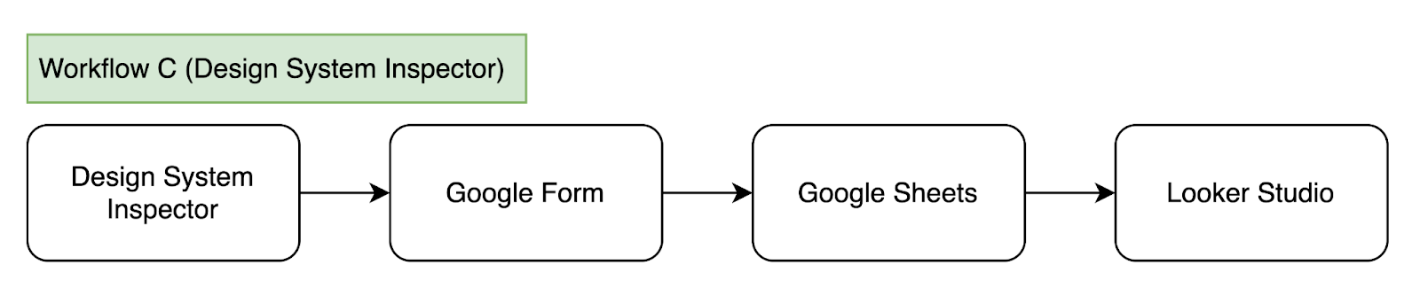 Workflow for recording Design System Inspector data. The Designer System Inspector submits data to a Google Form, which is recorded in a spreadsheet in Google Sheets, which then powers a Looker Studio dashboard.