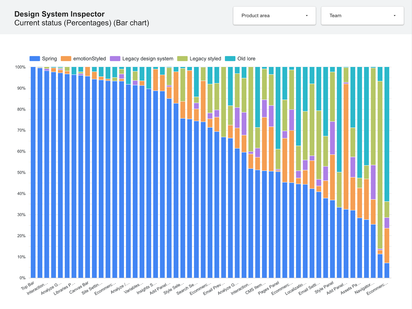 Design System Inspector data for design systems used across product areas within the Designer. The chart shows several areas built nearly entirely with Spring, while other older areas still contain content from legacy design systems.