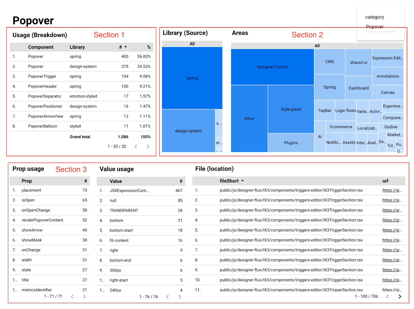 Component usage dashboard for Popover. It shows various components and what systems they come from, where in the app they're rendered, and what props and values are used. GitHub file URLs are also included for reference.