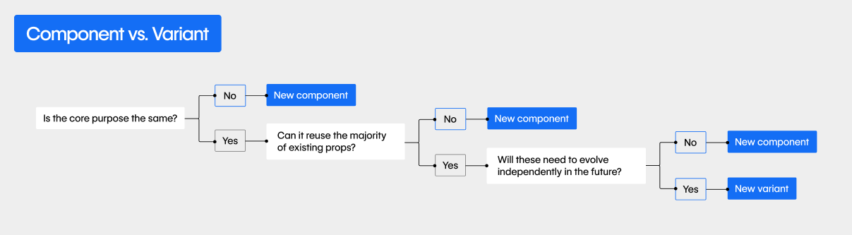 Decision flowchart with blue buttons showing when to create new components versus variants based on purpose and structure.