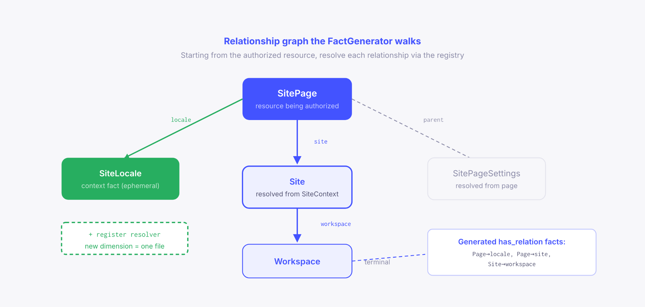 The FactGenerator walks a relationship graph starting from the authorized resource (SitePage), following edges to SiteLocale, Site, and Workspace to produce has_relation context facts for the authorization service.