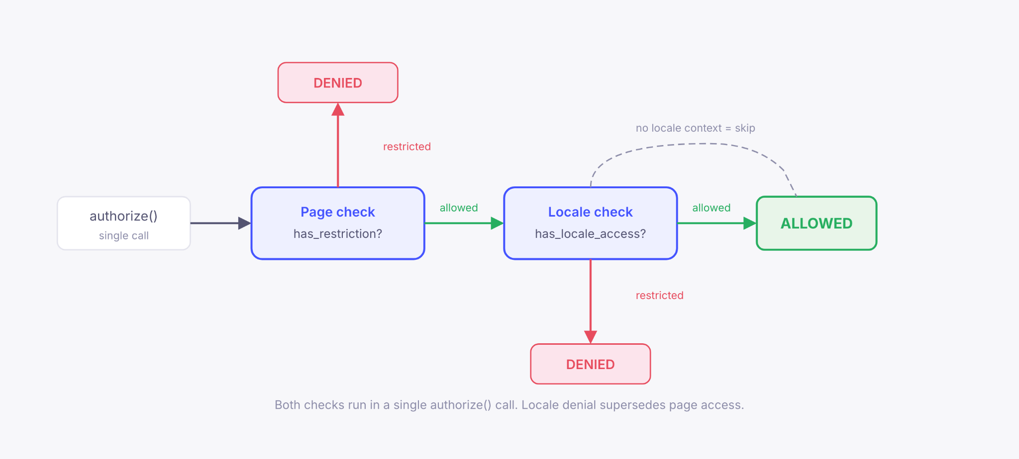 Flowchart of a single authorize() call evaluating page access and locale access in sequence. Either axis can deny the request; when no locale context is present, the locale check is skipped.