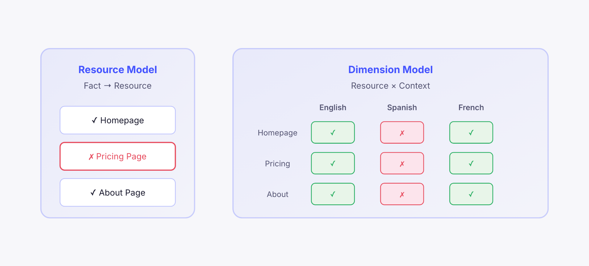 A side-by-side comparison of the resource model (one allow/deny fact per page) versus the dimension model (a matrix of allow/deny cells for each page × locale combination).