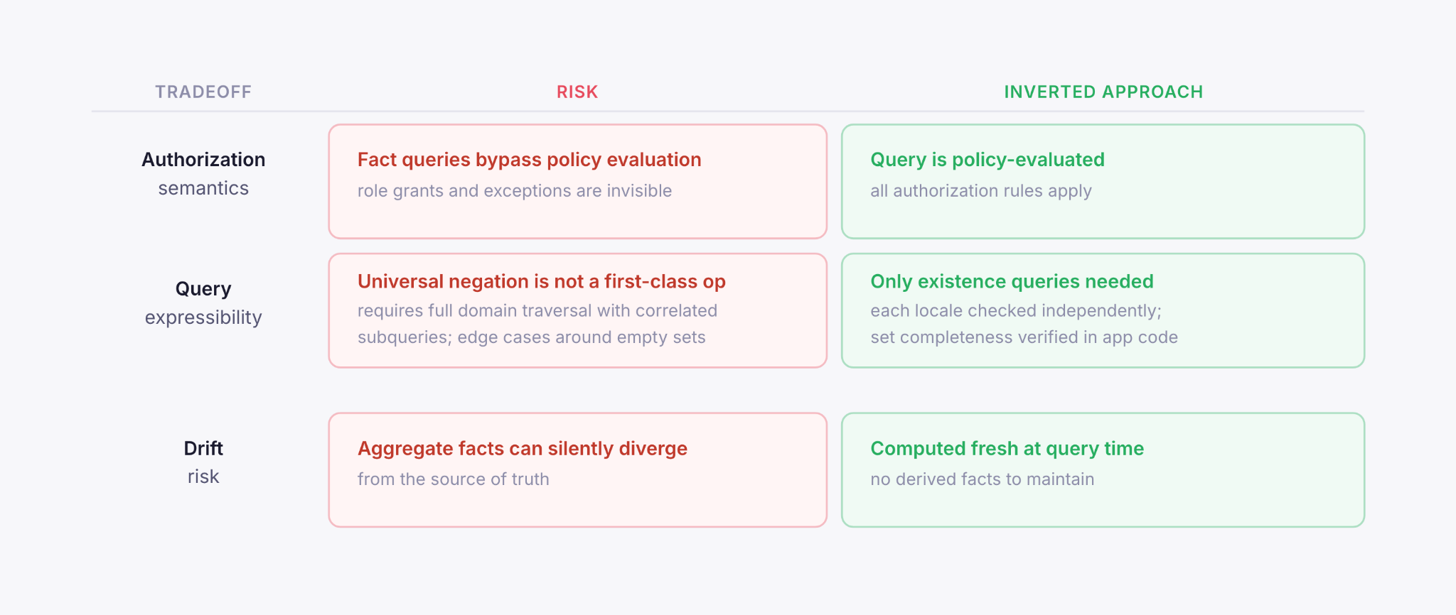 A three-row table comparing approaches to cross-locale authorization. Direct fact queries, policy negation, and derived aggregate facts each introduce a distinct failure mode; inverting the question avoids all three.