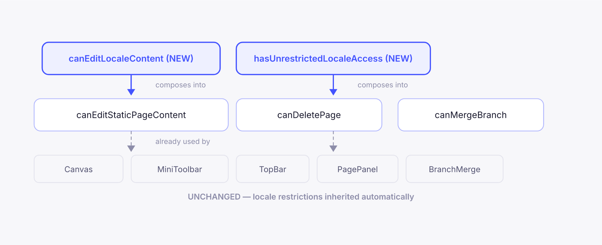 Two new locale abilities compose into existing high-level abilities (canEditStaticPageContent, canDeletePage, canMergeBranch), which already gate downstream UI components No code changes required in those components.