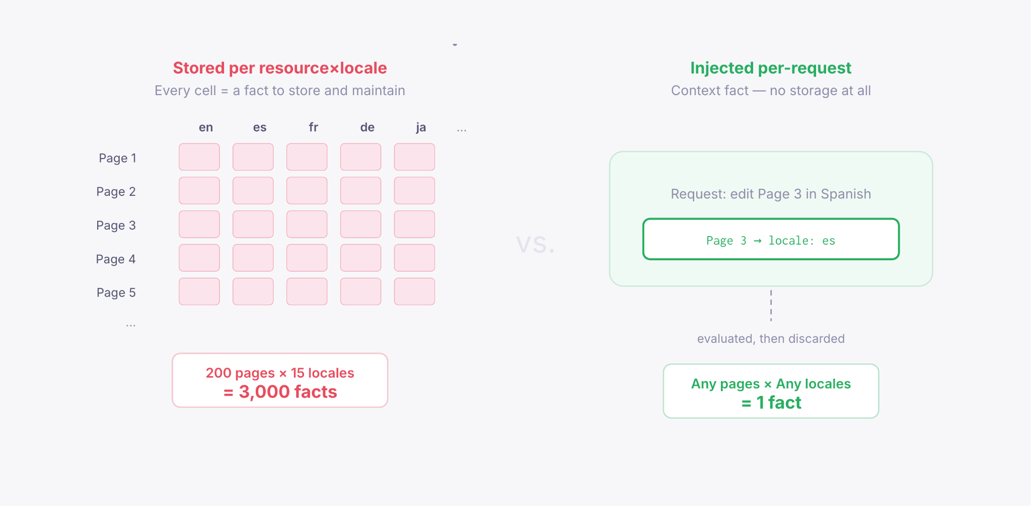 The naive approach stores 3,000 facts for 200 pages × 15 locales. The context-fact approach reduces this to a single ephemeral fact injected per request.