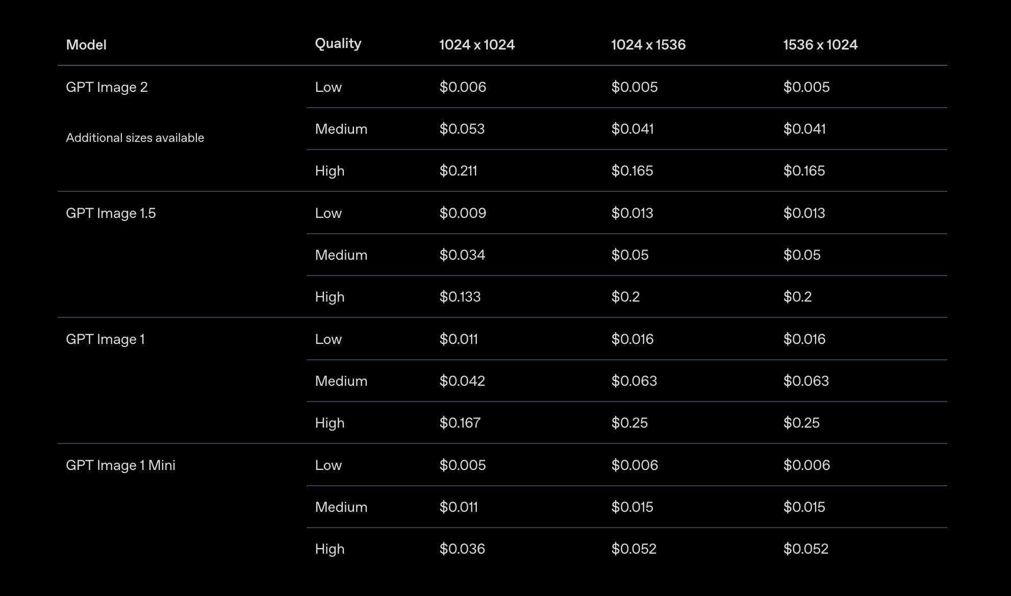 OpenAI image generation pricing table listing per-image costs by model and quality tier for GPT Image 2, GPT Image 1.5, GPT Image 1, and GPT Image 1 Mini across three image sizes
