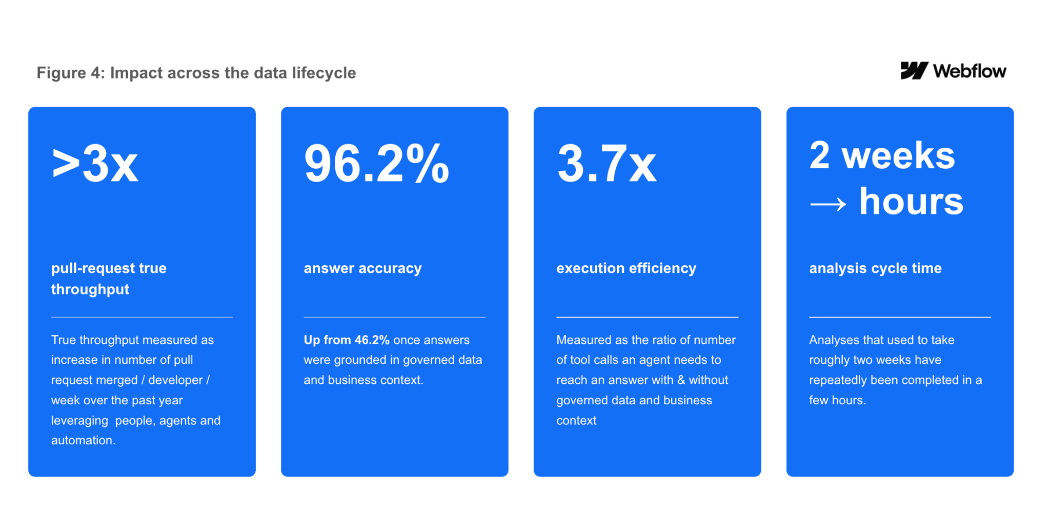 Figure 4: Impact across the data lifecycle — more than 3x pull-request true throughput, 96.2% answer accuracy, 3.7x execution efficiency, and analysis cycle time falling from about two weeks to hours.