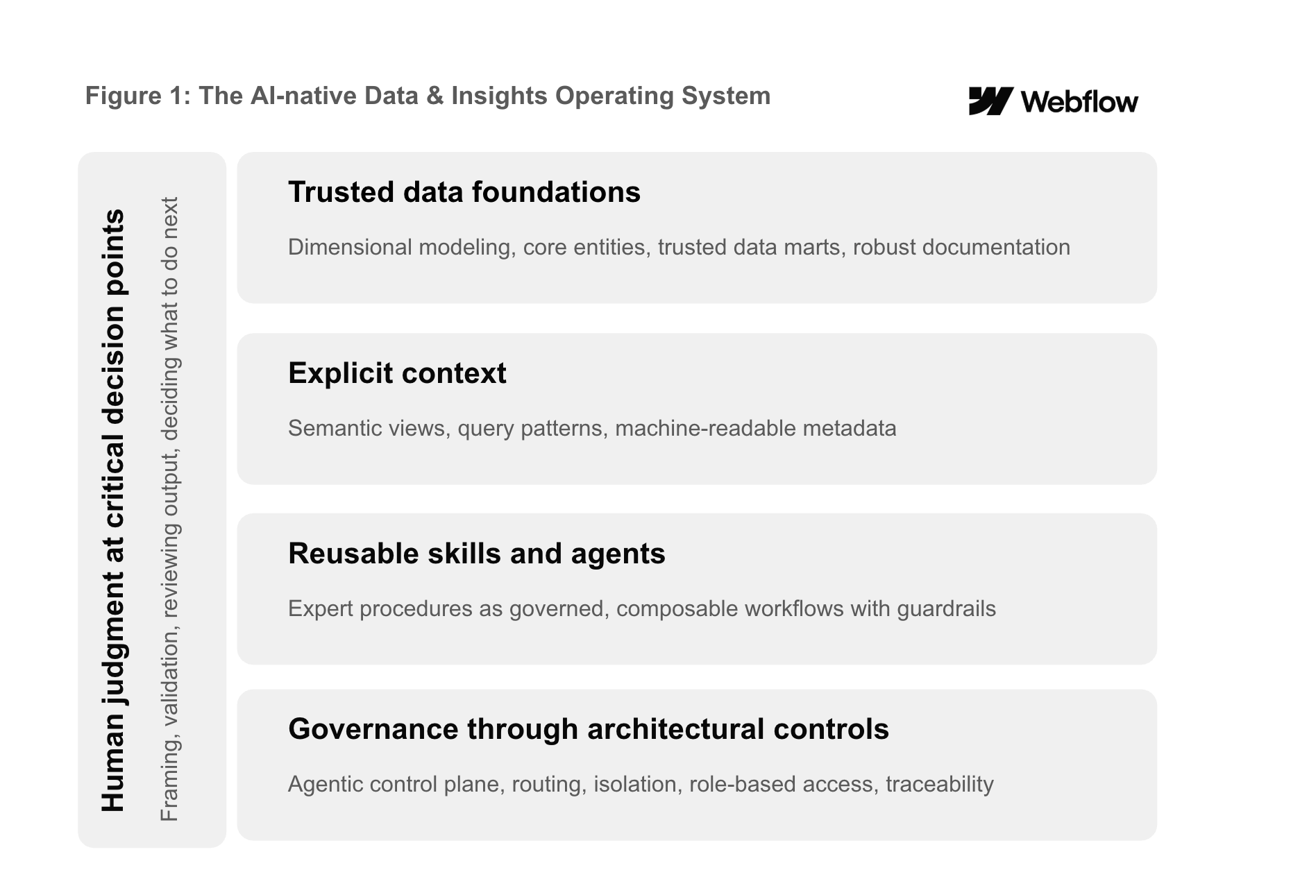 Figure 1: The AI-native Data & Insights Operating System — trusted data foundations, explicit context, reusable skills and agents, and governance through architectural controls, with human judgment at critical decision points.