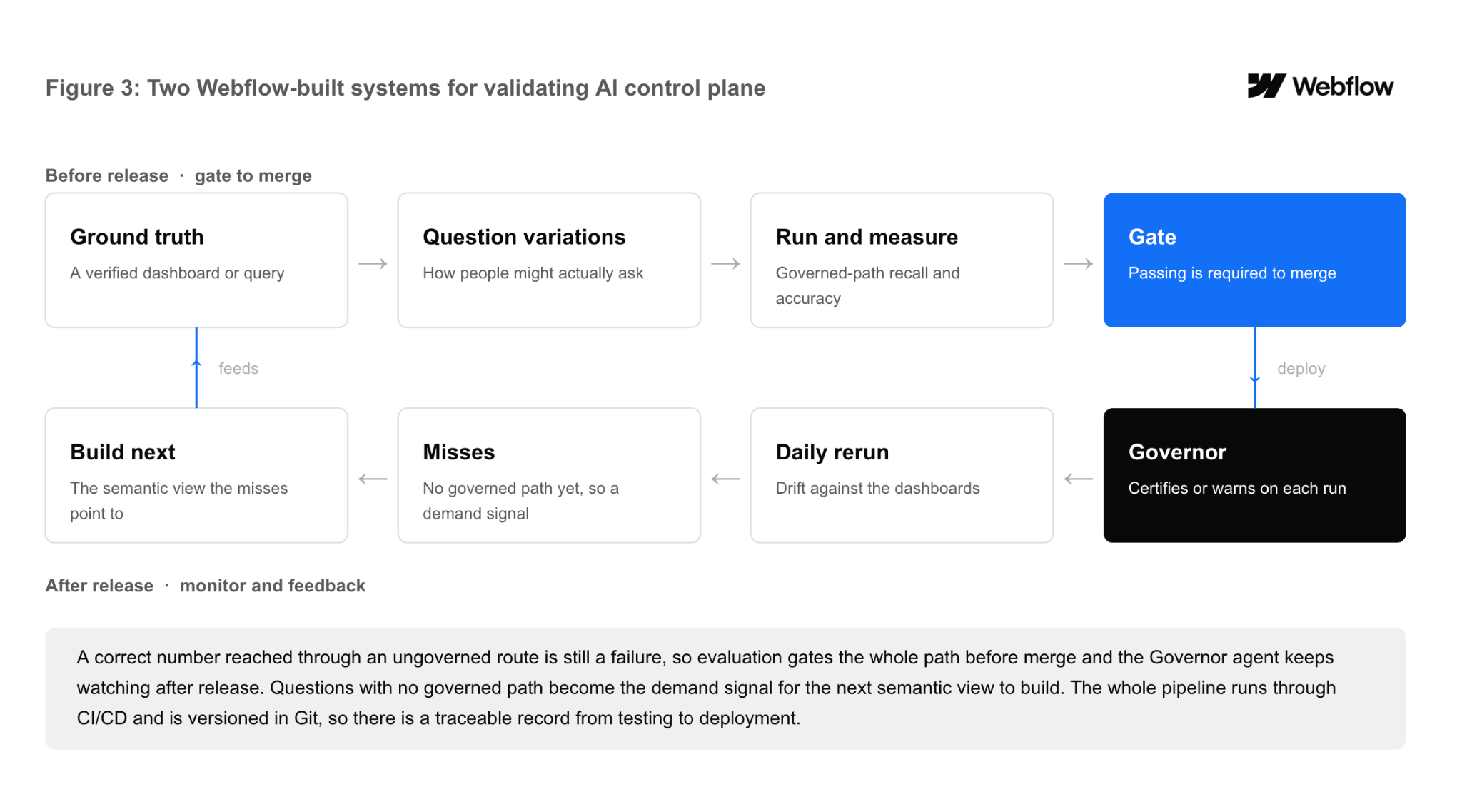 Figure 3: Two Webflow-built systems for validating the AI control plane — pre-release evaluation that gates merges, and the Governor agent that certifies or warns on each run after release.