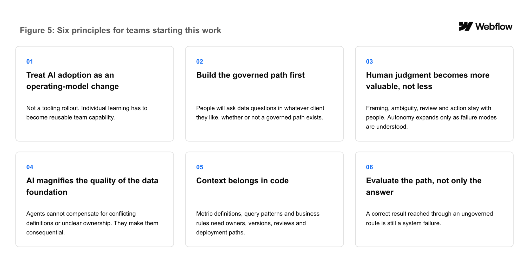 Figure 5: Six principles for teams starting this work — treat AI adoption as an operating-model change, build the governed path first, human judgment becomes more valuable, AI magnifies data-foundation quality, context belongs in code, and evaluate the path not only the answer.