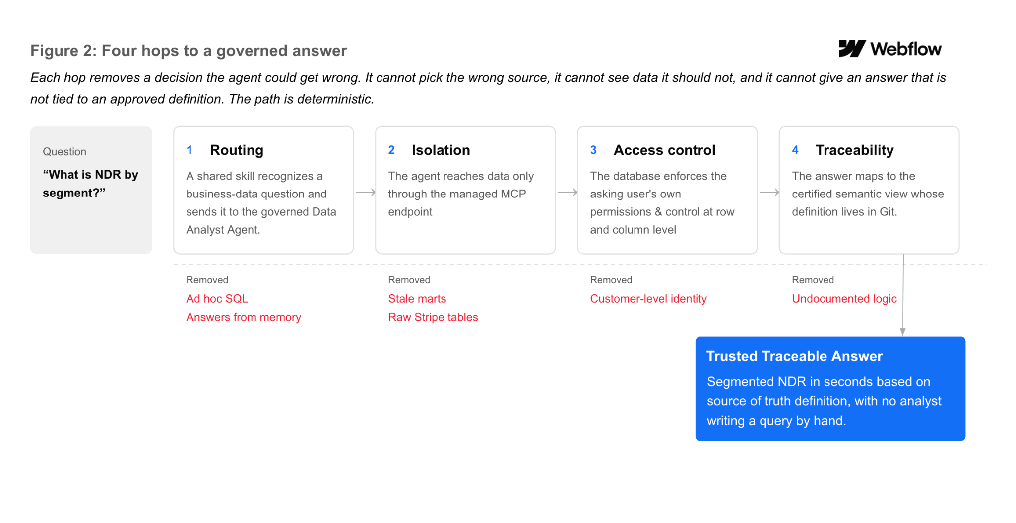 Figure 2: Four hops to a governed answer — routing, isolation, access control, and traceability, each removing a decision the agent could get wrong.