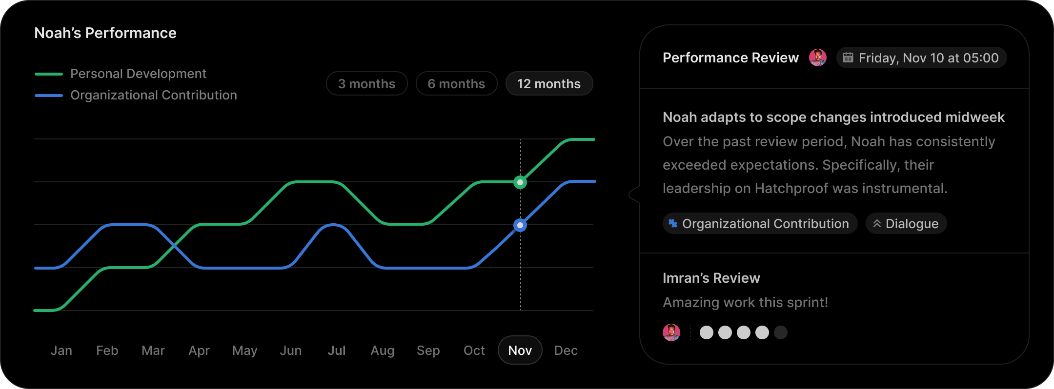 A twelve month performance trend chart with a sourced performance review entry