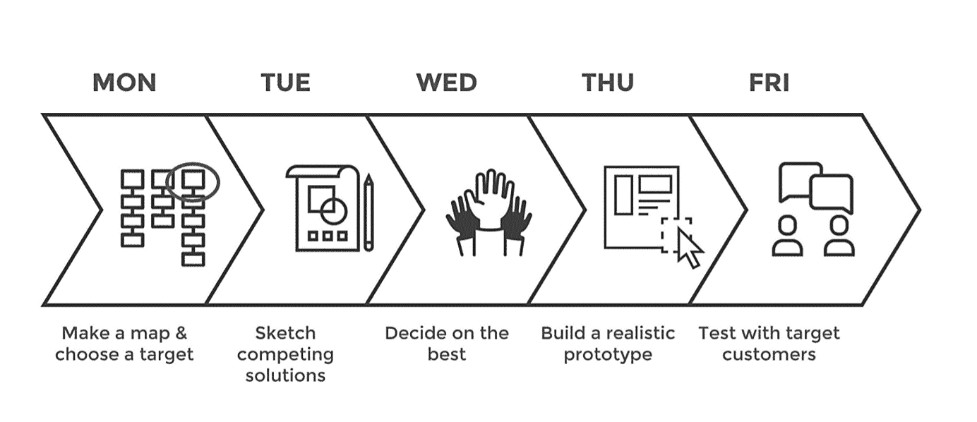 design sprint và 5 giai đoạn của design sprint