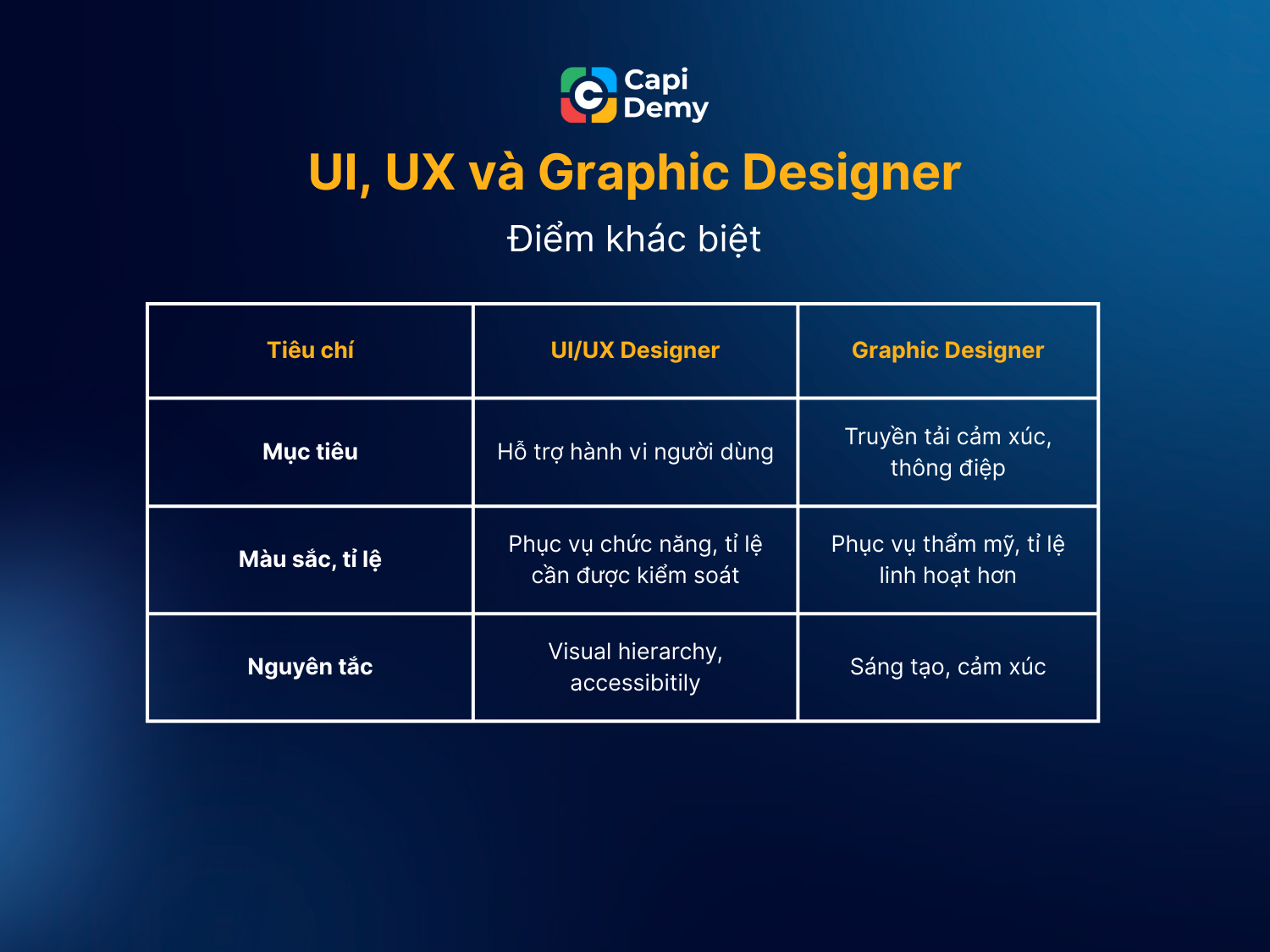 Sự khác biệt giữa UI/UX Design và Graphic Design. Sự cần thiết của quy tắc 60-30-10.