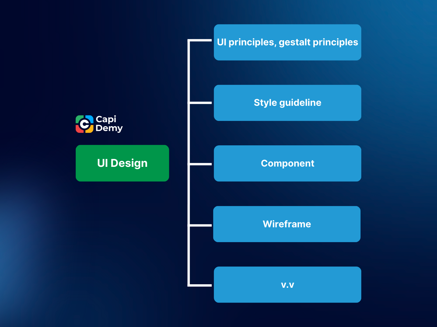 UI Design gồm các kiến thức nền tảng như: UI principles, gestalt principles, style guideline, component, user flow, wireframe,...