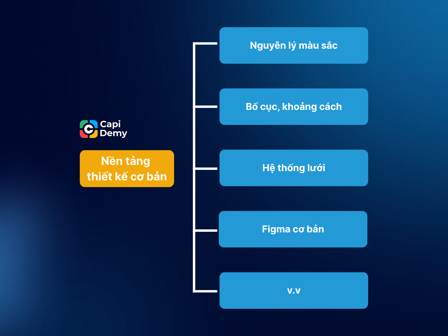 Nền tảng quan trọng khi bắt đầu học UI/UX bao gồm: nguyên lý màu sắc, bố cục, khoảng cách, hệ thống lưới, figma cơ bản...