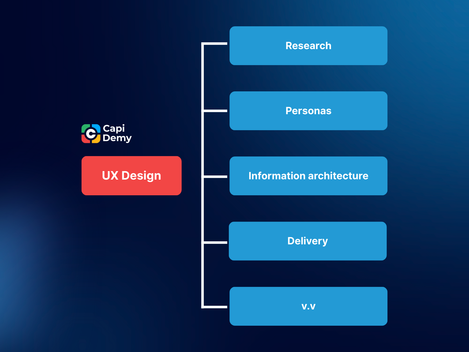 Reseach, Personas, Information architecture, Delivery,... là những nội dung quan trọng trong UX design.