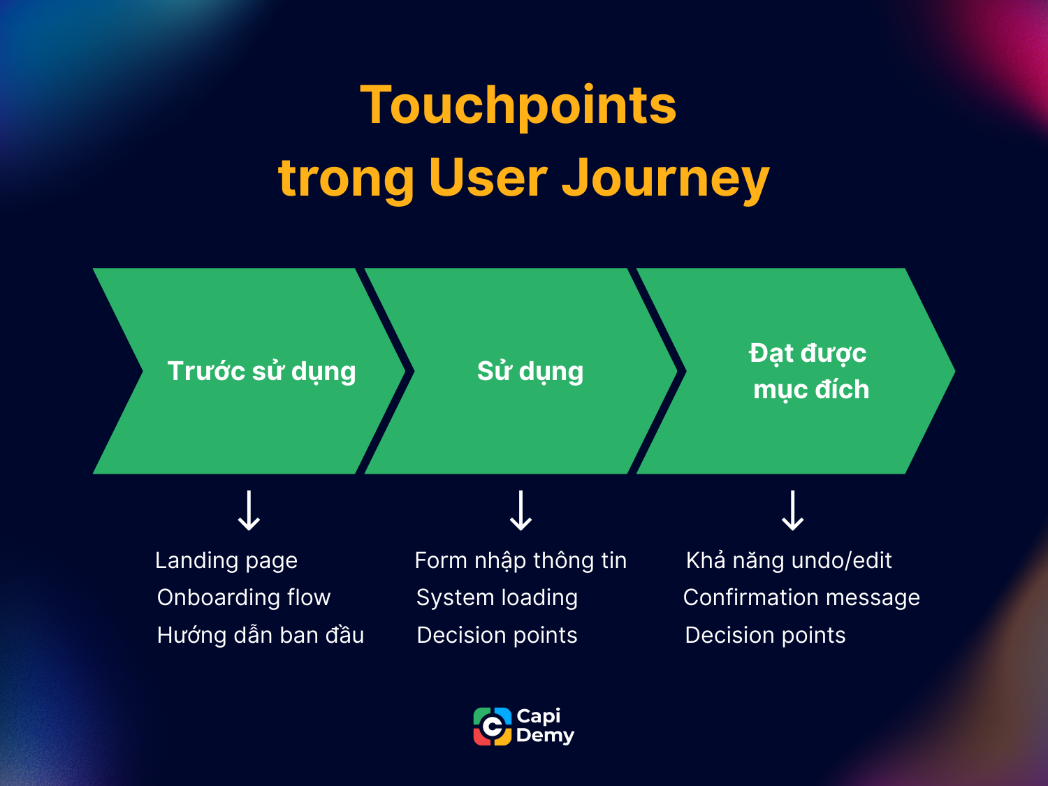 Touchpoints tồn tại ở tất cả các giai đoạn của User Journey