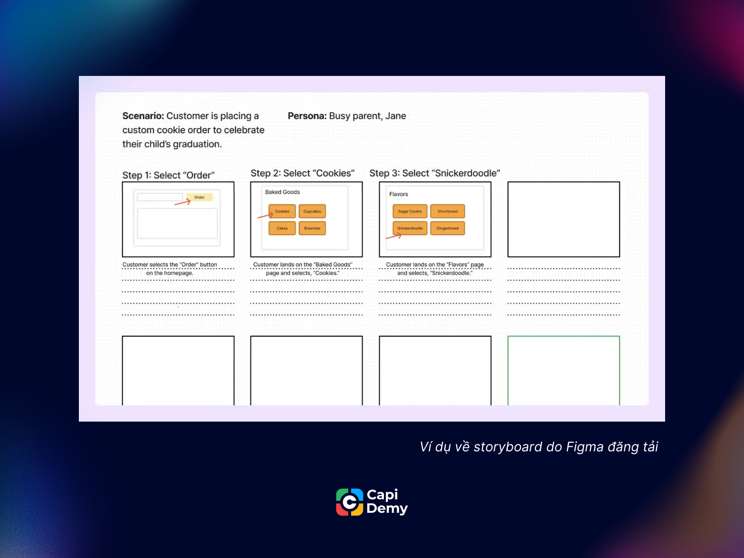 Storyboard minh họa luồng người dùng đặt bánh cookie tùy chỉnh trong Figma, gồm bối cảnh, persona và các bước chọn Order, Cookies và hương vị Snickerdoodle.