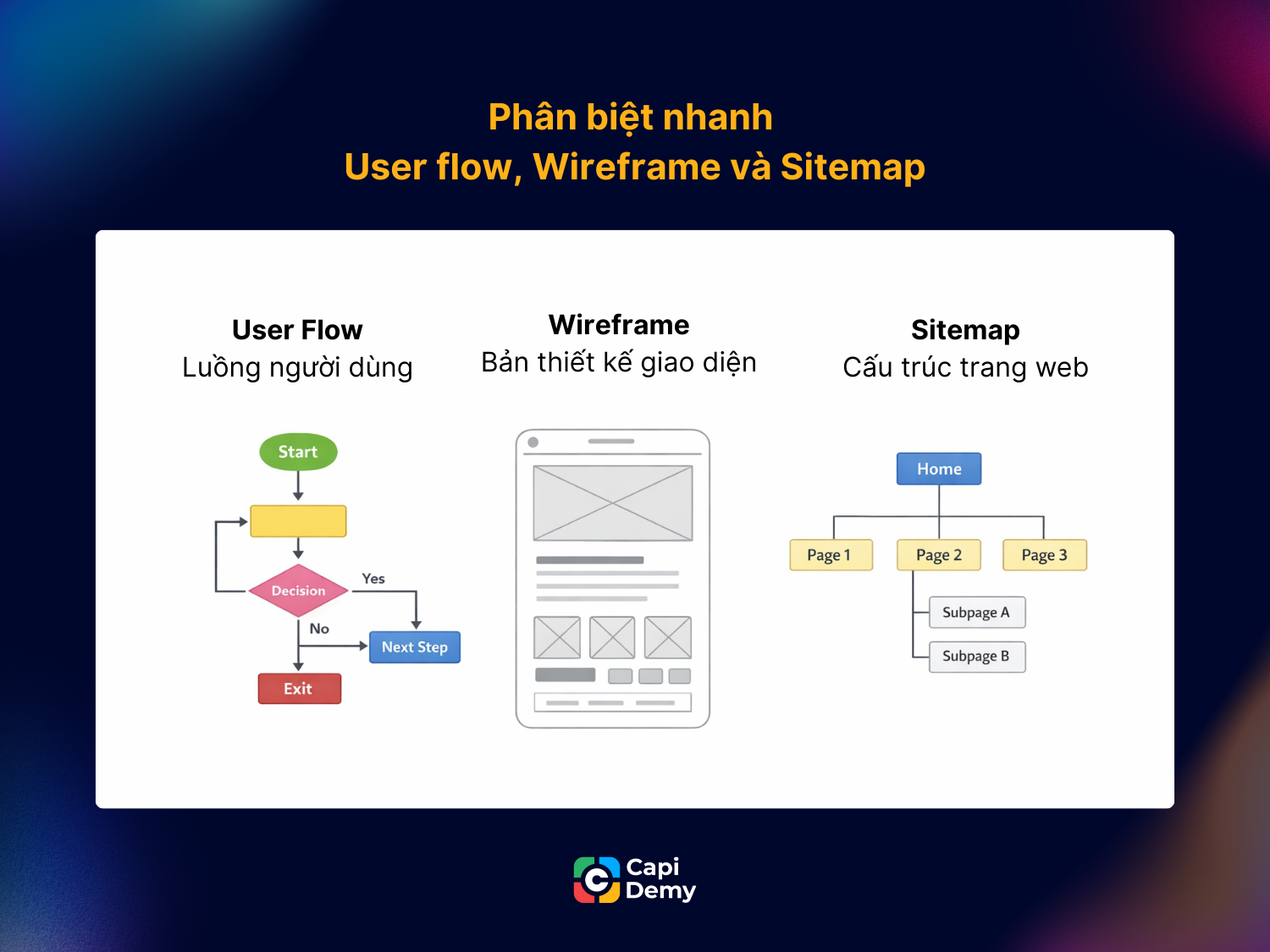 So sánh nhanh user flow, wireframe và sitemap: user flow thể hiện luồng người dùng, wireframe mô tả bố cục giao diện, sitemap thể hiện cấu trúc các trang web.